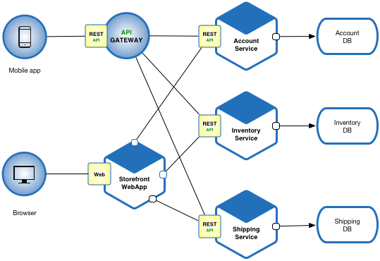 Microservices